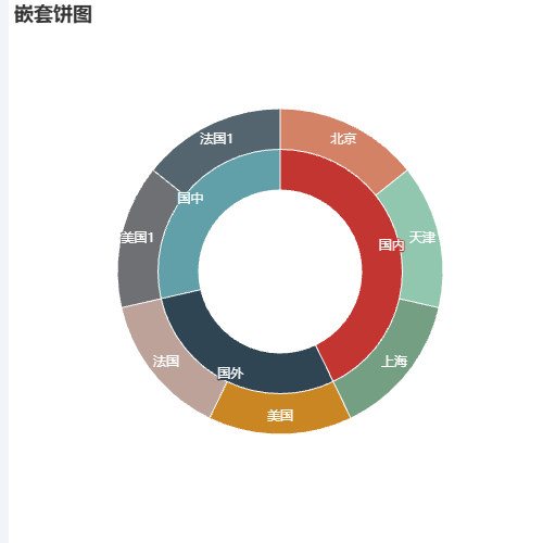 Echarts嵌套饼图示例