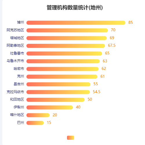 Echarts管理机构数量统计(地州)示例