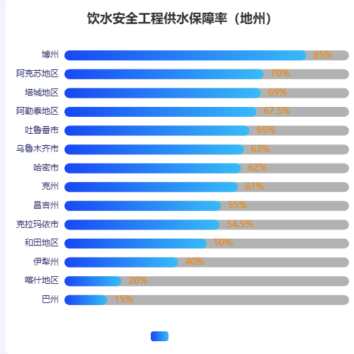 Echarts饮水安全工程供水保障率（地州）示例