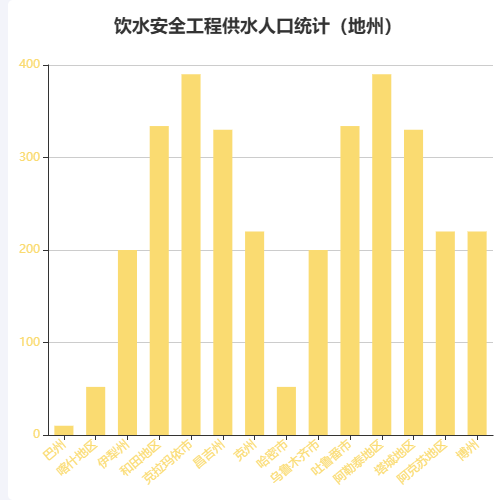 Echarts饮水安全工程供水人口统计（地州）示例