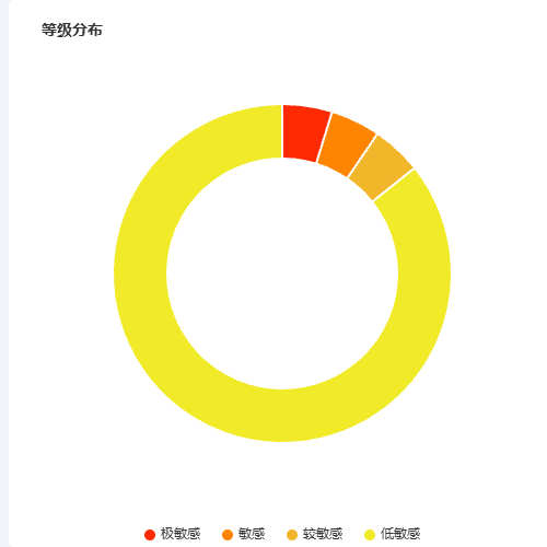 Echarts等级分布示例