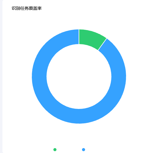 Echarts识别任务覆盖率示例