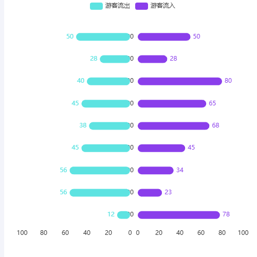 Echarts对比柱状图示例