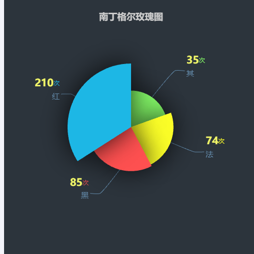 Echarts关于rich 的数据处理后渲染示例