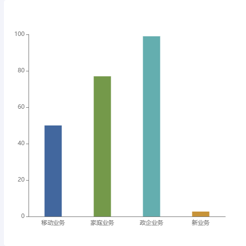 Echarts未达挑战值指标数示例