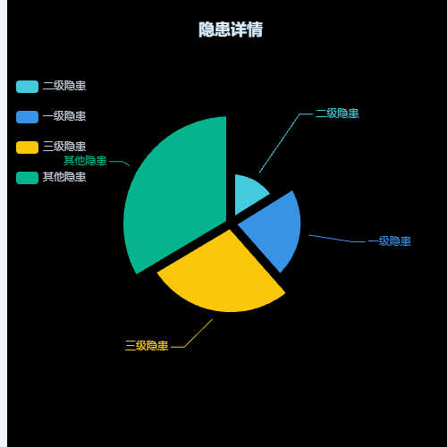 Echarts隐患详情示例