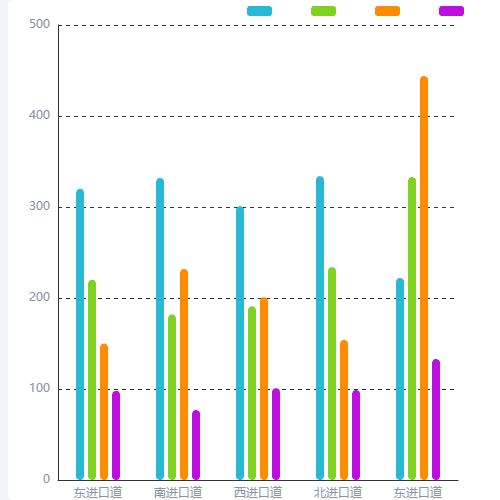 Echarts多个bar同时显示示例
