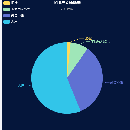 Echarts民用户安检隐患示例