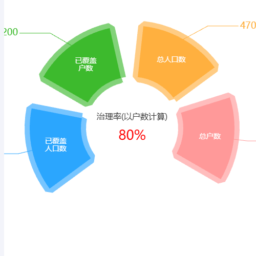 Echarts治理率示例
