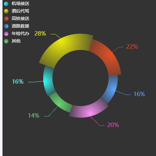 Echarts备选饼状图表2示例