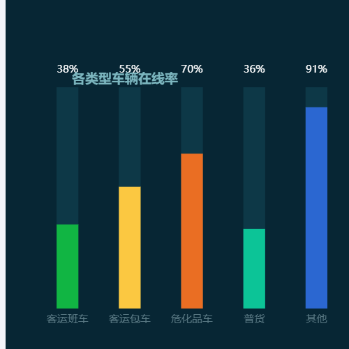 Echarts在线率示例