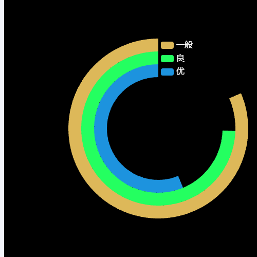 Echarts环形图示例