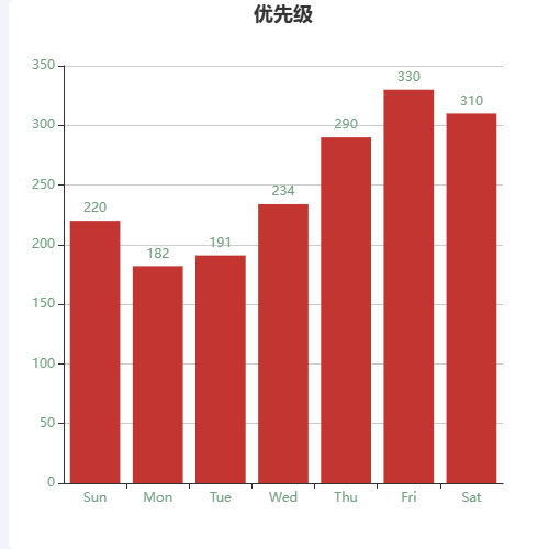EchartstextStyle优先级示例