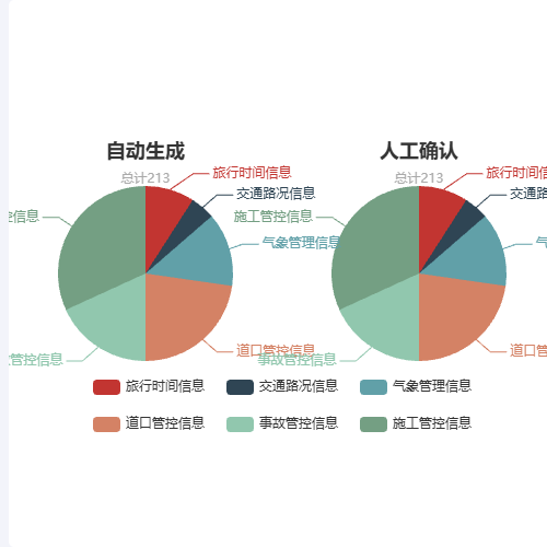 Echarts多个饼图共用legend示例