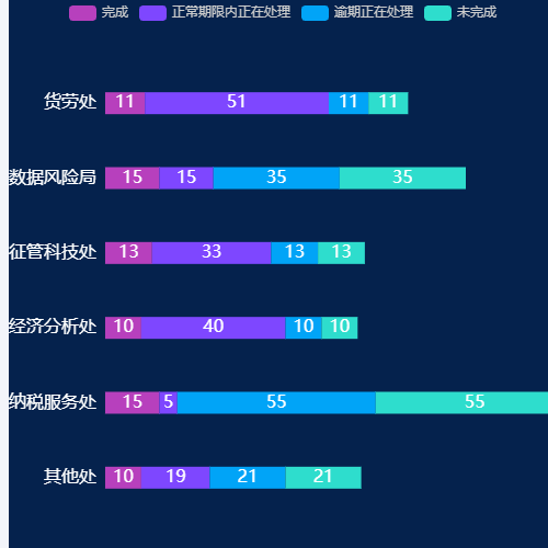 Echarts示例