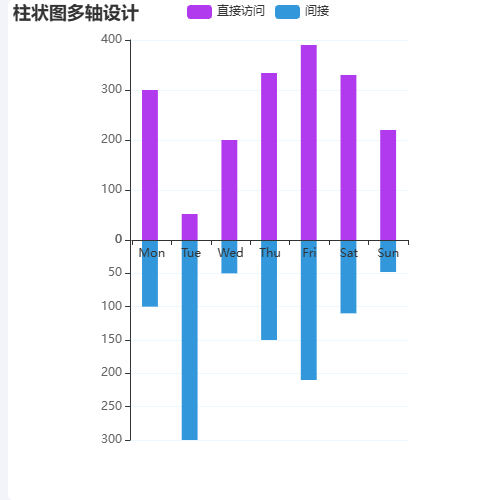 Echarts柱状图多轴设计示例