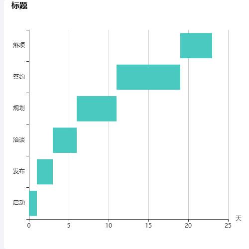 Echarts项目进程示例