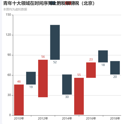 Echarts青年十大领域在时间序列上的发展情况示例
