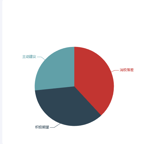 Echarts基本饼图示例