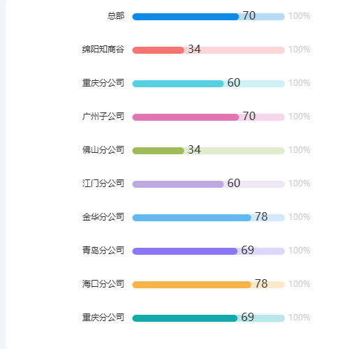 Echarts明了显示百分比示例
