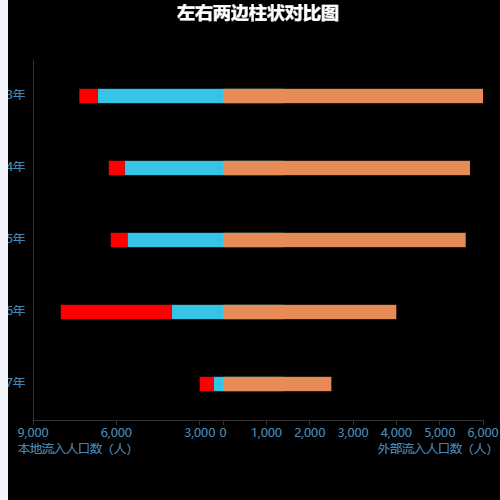 Echarts左右两边柱状对比图示例