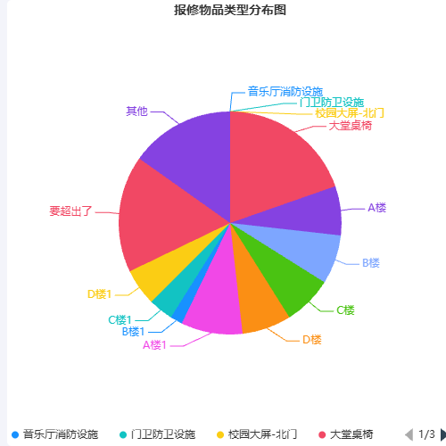 Echarts报修物品类型分布图示例