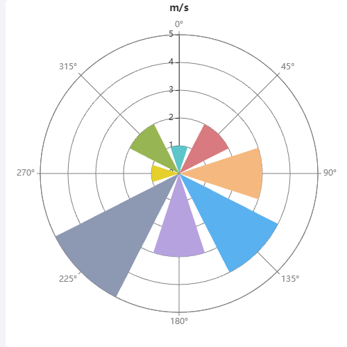 Echarts风速玫瑰图示例
