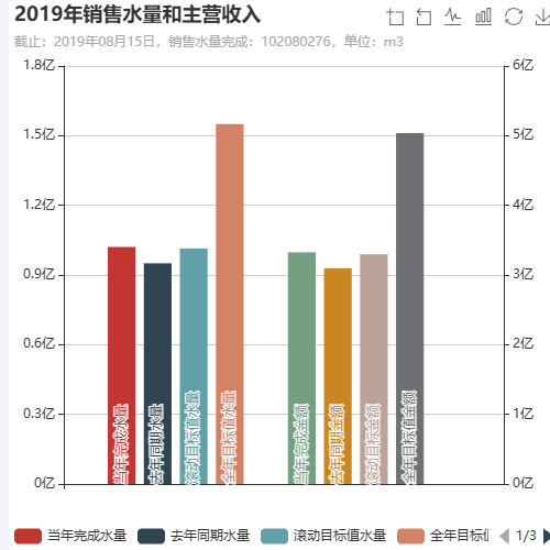 Echarts2019年销售水量和主营收入示例