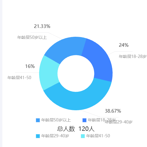 Echarts总人数  120人示例