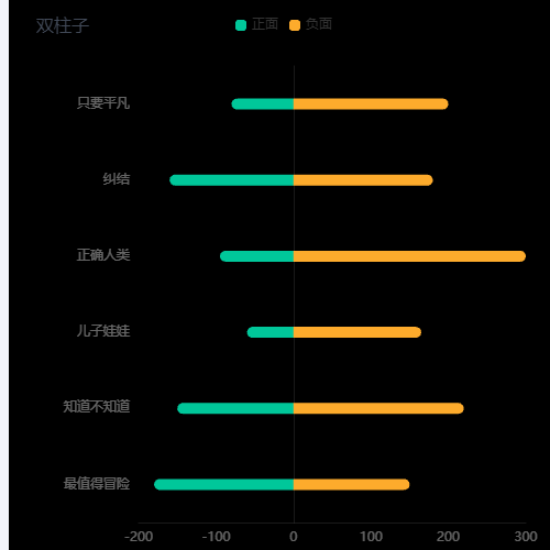 Echarts正负极柱状图示例