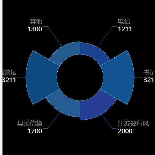 Echarts南丁格尔图示例