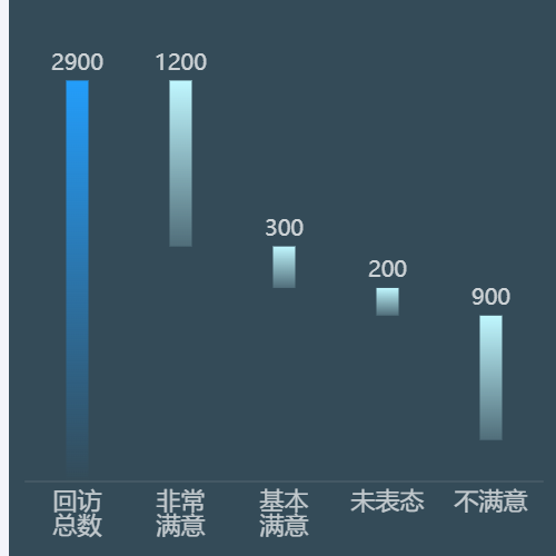 Echarts渐变柱状图示例