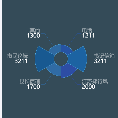Echarts南丁格尔图示例