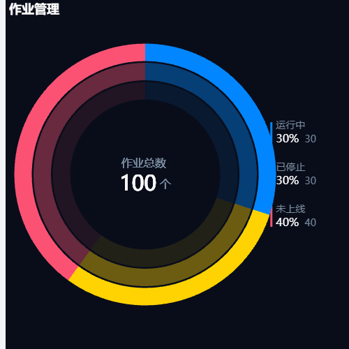Echarts嵌套环形图示例