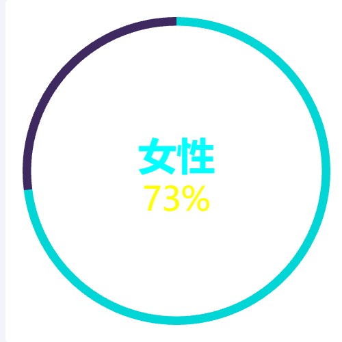 Echarts饼图--单项百分比示例