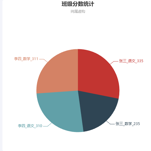 Echarts班级分数统计示例