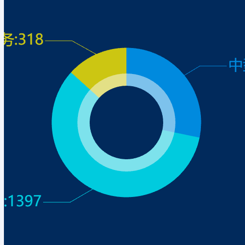 Echarts任务等级统计示例