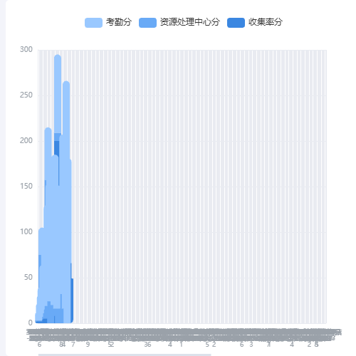 Echarts数据特别多或者少的时候怎么设置固定展示的柱子个数，多出的自己拖拽滚动条显示示例