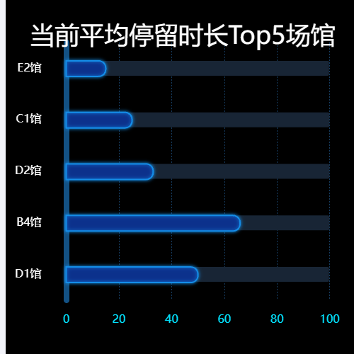 Echarts当前平均停留时长Top5场馆示例