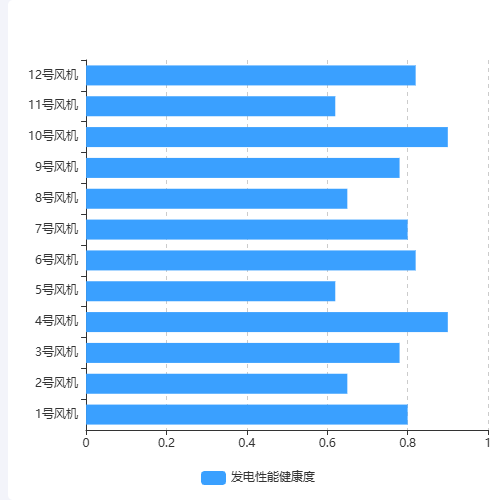 Echarts风机健康度示例