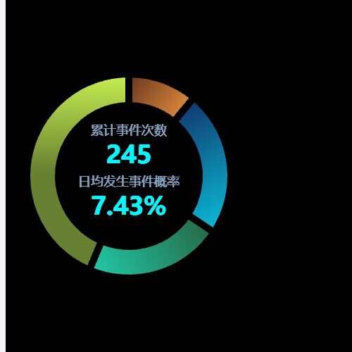 Echarts应急事件统计示例