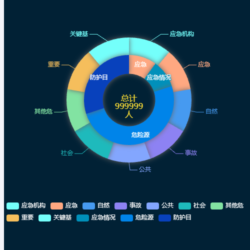 Echarts环形嵌套 饼形图示例