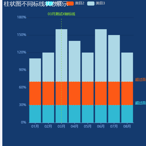 Echarts柱状图标线状态展示示例