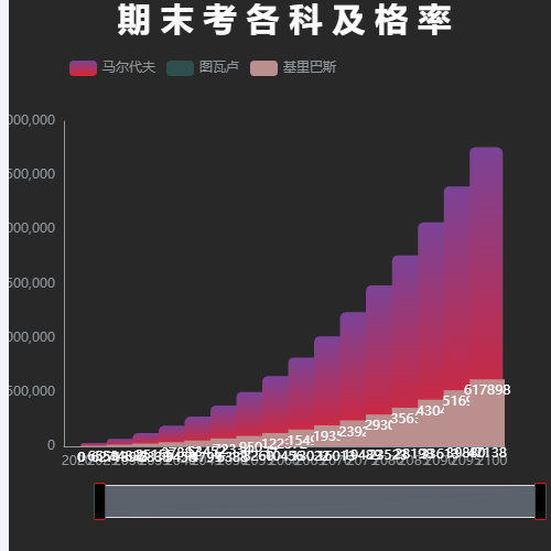Echarts期 末 考 各 科 及 格 率示例
