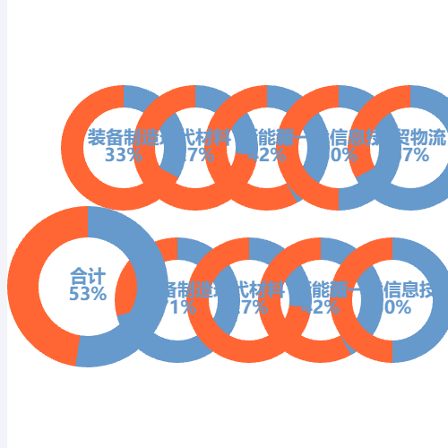 Echarts包含合计的多环图示例
