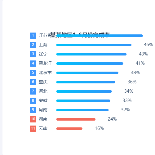 Echarts某某地区1-6月份完成率示例