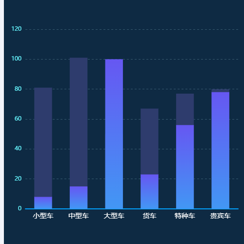 Echarts 场馆运行--当前各类型停车位使用情况示例