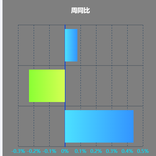 Echarts人员效能分析--周同比示例