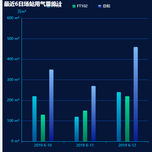 Echarts最近6日场站用气量统计示例