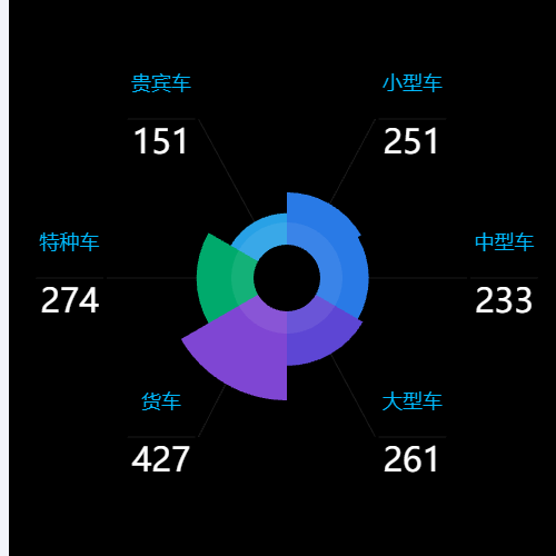 Echarts数字分析--车型分布总量示例